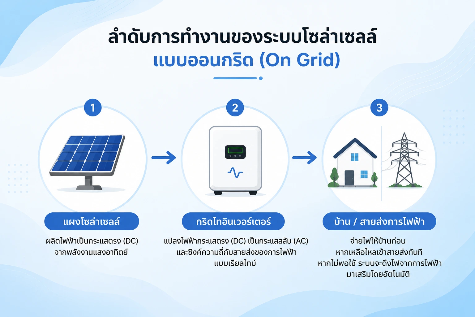 แผนภาพหลักการทำงานระบบโซล่ารูฟท็อปออนกริด แผงโซล่าเซลล์เชื่อมต่อกริดไทอินเวอร์เตอร์และสายส่งการไฟฟ้า