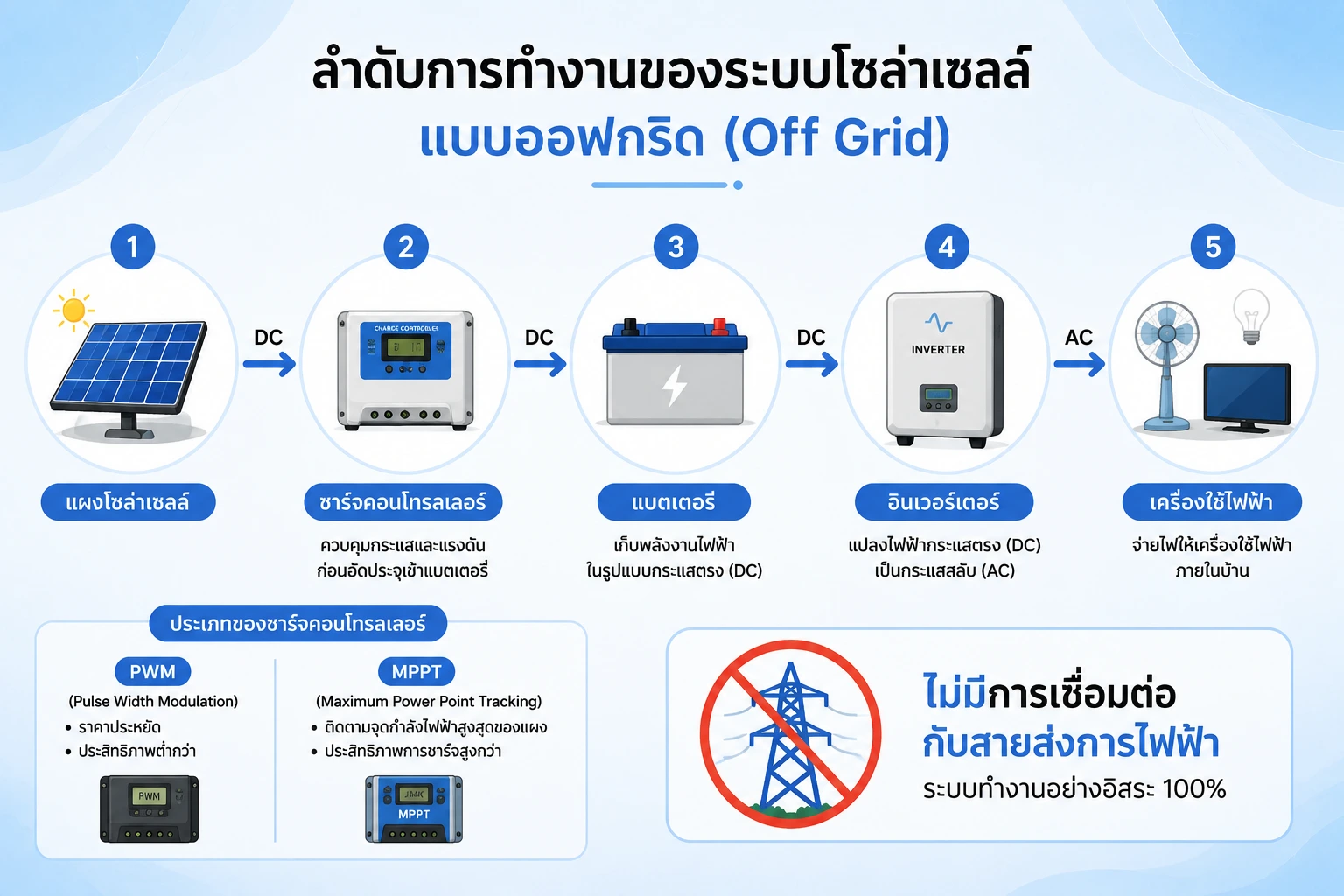 แผนภาพหลักการทำงานระบบโซล่ารูฟท็อปออฟกริด แผงโซล่าเซลล์ชาร์จคอนโทรลเลอร์แบตเตอรี่