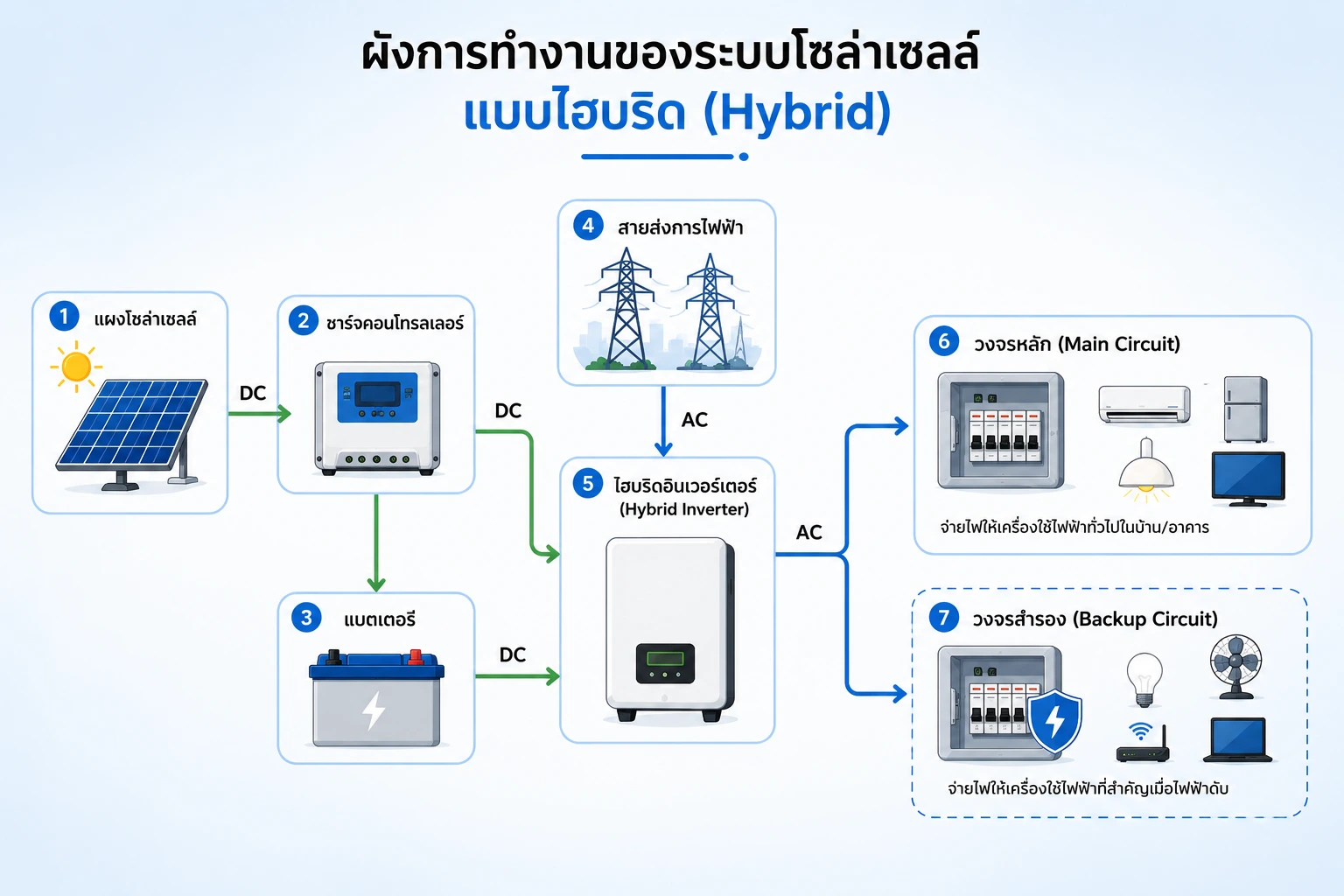 แผนภาพหลักการทำงานระบบโซล่ารูฟท็อปไฮบริด ไฮบริดอินเวอร์เตอร์จัดการพลังงานแผงแบตเตอรี่และสายส่งการไฟฟ้า
